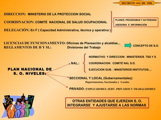 DECRETO  614  DE  1984 DIRECCION:  MINISTERIO DE LA PROTECCION SOCIAL COORDINACION:  COMITÉ  NACIONAL DE SALUD OCUPACIONAL DELEGACIÓN:  En F ( Capacidad Administrativa, técnica y operativa ) PLANES, PROGRAMAS Y ACTIVIDAES ASESORIA  E  INFORMACIÓN LICENCIAS DE FUNCIONAMIENTO:  Oficinas de Planeación y alcaldías...  REGLAMENTOS DE H Y SI.:   Divisiones del Trabajo CONCEPTO DE S.O. PLAN NACIONAL DE S. O. NIVELES: NAL.: SECCIONAL Y LOCAL (Gubernamentales):  Departamentos, Seccionales y  Locales PRIVADO:  EMPLEADORES, SERV. PRIVADOS Y TRABAJADORES NORMATIVO  Y DIRECCION:  MINISTERIOS  TSS Y S  COORDINACION:  COMITÉ NAL S.O. EJECUCION GUB. : MINISTERIOS INSTITUTOS.... OTRAS ENTIDADES QUE EJERZAN S. O. INTEGRARSE  Y AJUSTARSE A LAS NORMAS  