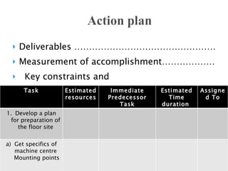 Deliverables ………………………………………… Measurement of accomplishment……………… Key constraints and assumptions ………………… Task Estimated resources Immediate Predecessor Task Estimated Time duration  Assigned To Develop a plan for preparation of the floor site Get specifics of machine centre Mounting points 