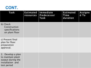 CONT. Task Estimated resources Immediate Predecessor Task Estimated Time duration  Assigned To b) Check Construction  specifications on plant floor c) Present final plan for floor preparation approval. 2.  Develop a plan to maintain plant output during the installation  and test period  