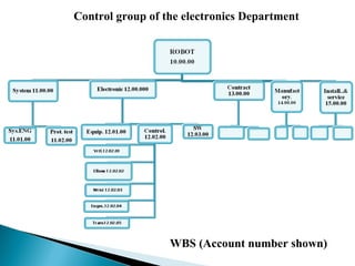 WBS (Account number shown) Control group of the electronics Department 
