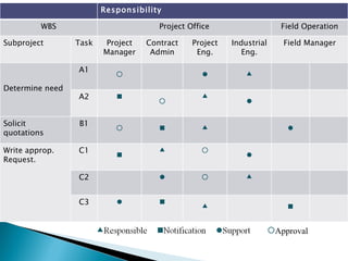 Approval Responsibility WBS Project Office Field Operation Subproject Task Project Manager Contract Admin Project Eng. Industrial Eng. Field Manager Determine need A1    A2     Solicit quotations B1     Write approp. Request. C1     C2    C3     