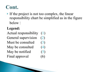 If the project is not too complex, the linear responsibility chart be simplified as in the figure below  : Legend: Actual responsibility  ( 1 ) General supervision  ( 2 ) Must be consulted  ( 3 ) May be consulted  ( 4 ) May be notified  ( 5 ) Final approval  (6) 