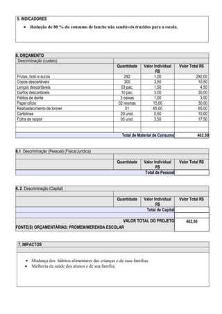 5. INDICADORES
 Redução de 80 % do consumo de lanche não saudáveis trazidos para a escola.

6. ORÇAMENTO
Descriminação (custeio)
Quantidade
Frutas, bolo e sucos
Copos descartáveis
Lenços descartáveis
Garfos descartáveis
Palitos de dente
Papel ofício
Reabastecimento de tonner
Cartolinas
Folha de isopor

292
300
03 pac.
10 pac.
3 caixas
02 resmas
01
20 unid.
05 unid.

Valor Individual
R$
1,00
3,50
1,50
3,00
1,00
15,00
65,00
0,50
3,50

Total de Material de Consumo

Valor Total R$
292,00
10,50
4,50
30,00
3,00
30,00
65,00
10,00
17,50
462,50

6.1 Descriminação (Pessoal) (Física/Jurídica)
Quantidade

Valor Individual
R$
Total de Pessoal

Valor Total R$

Quantidade

Valor Individual
R$
Total de Capital

Valor Total R$

6. 2 Descriminação (Capital)

VALOR TOTAL DO PROJETO
FONTE(S) ORÇAMENTÁRIAS: PROMEM/MERENDA ESCOLAR

7. IMPACTOS
 Mudança dos hábitos alimentares das crianças e de suas famílias
 Melhoria da saúde dos alunos e de sua família;

462,50

 
