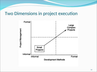 Two Dimensions in project execution
14
 