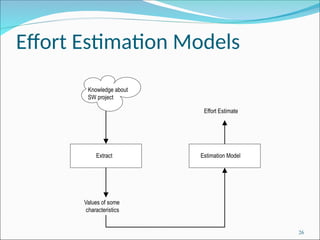 Effort Estimation Models
Extract Estimation Model
Values of some
characteristics
Effort Estimate
Knowledge about
SW project
26
 