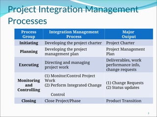 Project Integration Management
Processes
3
Process
Group
Integration Management
Process
Major
Output
Initiating Developing the project charter Project Charter
Planning
Developing the project
management plan
Project Management
Plan
Executing
Directing and managing
project work
Deliverables, work
performance info,
change requests
Monitoring
and
Controlling
(1) Monitor/Control Project
Work
(2) Perform Integrated Change
Control
(1) Change Requests
(2) Status updates
Closing Close Project/Phase Product Transition
 