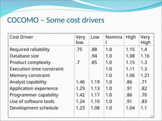 COCOMO – Some cost drivers
Cost Driver Very
low
Low Nomina
l
High Very
High
Required reliability
Database size
Product complexity
Execution time constraint
Memory constraint
Analyst capability
Application experience
Programmer capability
Use of software tools
Development schedule
.75
.7
1.46
1.29
1.42
1.24
1.23
.88
.94
.85
1.19
1.13
1.17
1.10
1.08
1.0
1.0
1.0
1.0
1.0
1.0
1.0
1.0
1.0
1.0
1.15
1.08
1.15
1.11
1.06
.86
.91
.86
.91
1.04
1.4
1.16
1.3
1.3
1.21
.71
.82
.70
.83
1.1
33
 