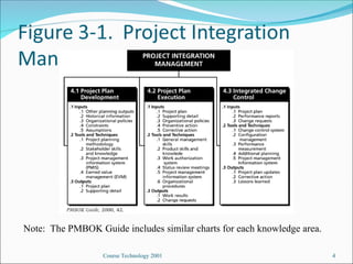 Course Technology 2001 4
Note: The PMBOK Guide includes similar charts for each knowledge area.
 