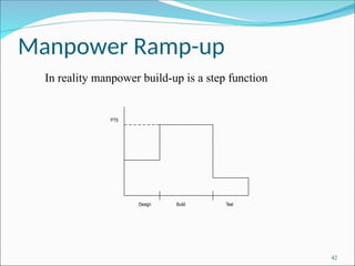 Manpower Ramp-up
Design Build Test
PTS
42
In reality manpower build-up is a step function
 
