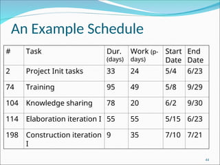 An Example Schedule
# Task Dur.
(days)
Work (p-
days)
Start
Date
End
Date
2 Project Init tasks 33 24 5/4 6/23
74 Training 95 49 5/8 9/29
104 Knowledge sharing 78 20 6/2 9/30
114 Elaboration iteration I 55 55 5/15 6/23
198 Construction iteration
I
9 35 7/10 7/21
44
 