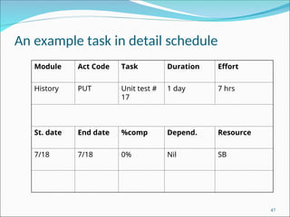 An example task in detail schedule
Module Act Code Task Duration Effort
History PUT Unit test #
17
1 day 7 hrs
St. date End date %comp Depend. Resource
7/18 7/18 0% Nil SB
47
 