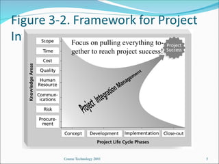 Course Technology 2001 5
Focus on pulling everything to-
gether to reach project success!
 