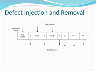 Defect Injection and Removal
Req.
Analysis
Design R Coding R UT IT/ST AT
Development
Process
Defect Injection
R
Defect Removal
55
 