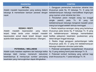 DIAGNOSA                                             CONTOH
                   AKTUAL                      1. Gangguan pemenuhan kebutuhan istirahat tidur
Adalah masalah keperawatan yang sedang dialami khususnya pada Ny. W keluarga Tn. S yang b/d
keluarga & memerlukan bantuan perawat dengan ketidakmampuan keluarga memodifikasi lingkungan
cepat.                                         yang nyaman untuk istirahat dan tidur.
                                               2. Perubahan peran menjadi orang tua tunggal
                                               (single   parent)    pada      Tn.  M    yang b/d
                                               ketidakmampuan keluarga mengenal masalah peran
                                               orang tua tunggal setelah istrinya meninggal.
                  RESIKO / RESTI                    1. Resiko terjadinya serangan ulang yang berbahaya
Adalah     masalah    keperawatan   yang      belum khususnya pada lansia Ny. P keluarga Tn. N yang
terjadi, tetapi tanda untuk menjadi masalah         b/d ketidakmampuan keluarga memanfaatkan
keparawatan actual dapat terjadi dengan cepat       fasilitas pelayanan kesehatan (puskesmas) yang
apabila tidak segara mendapat bantuan / ditangani.  dekat dengan tinggal keluarga.
                                                    2. Resiko tinggi gangguan perkembangan balita
                                                    khususnya pada An. U yang b/d ketidakmampuan
                                                    keluarga melakukan stimulasi pada balita.
            POTENSIAL / WELLNESS                    1. Potensial peningkatan kesejahteraan khususnya
Adalah suatu keadaan sejahtera dari keluarga ketika Ny. S yang sedang hamil pada keluarga Tn. B.
keluarga telah mampu memenuhi kebutuhan 2. Potensial tumbuh kembang yang optimal bagi
kesehatannya & mempunyai sumber penunjang anak khususnya An. Y pada keluarga Tn. W.
kesehatan yang memungkinkan dapat ditingkatkan.
 