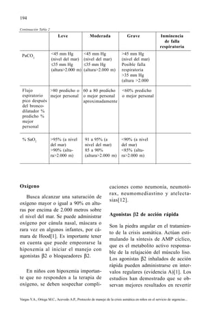 194
Vargas Y.A., Ortega M.C., Acevedo A.P., Protocolo de manejo de la crisis asmática en niños en el servicio de urgencias...
PaCO2
<45 mm Hg
(nivel del mar)
≤35 mm Hg
(altura>2.000 m)
>45 mm Hg
(nivel del mar)
Posible falla
respiratoria
>35 mm Hg
(altura >2.000
<45 mm Hg
(nivel del mar)
≤35 mm Hg
(altura>2.000 m)
Flujo
espiratorio
pico después
del bronco-
dilatador %
predicho %
mejor
personal
>80 predicho o
mejor personal
<60% predicho
o mejor personal
60 a 80 predicho
o mejor personal
aproximadamente
Leve Moderada Grave Inminencia
de falla
respiratoria
Continuación Tabla 2
% SaO2
>95% (a nivel
del mar)
>90% (altu-
ra>2.000 m)
<90% (a nivel
del mar)
<85% (altu-
ra>2.000 m)
91 a 95% (a
nivel del mar)
85 a 90%
(altura>2.000 m)
Oxígeno
Busca alcanzar una saturación de
oxígeno mayor o igual a 90% en altu-
ras por encima de 2.000 metros sobre
el nivel del mar. Se puede administrar
oxígeno por cánula nasal, máscara o
rara vez en algunos infantes, por cá-
mara de Hood[1]. Es importante tener
en cuenta que puede empeorarse la
hipoxemia al iniciar el manejo con
agonistas β2 o bloqueadores β2.
En niños con hipoxemia importan-
te que no responden a la terapia de
oxígeno, se deben sospechar compli-
caciones como neumonía, neumotó-
rax, neumomediastino y atelecta-
sias[12].
Agonistas b2 de acción rápida
Son la piedra angular en el tratamien-
to de la crisis asmática. Actúan esti-
mulando la síntesis de AMP cíclico,
que es el metabolito activo responsa-
ble de la relajación del músculo liso.
Los agonistas β2 inhalados de acción
rápida pueden administrarse en inter-
valos regulares (evidencia A)[1]. Los
estudios han demostrado que se ob-
servan mejores resultados en revertir
 