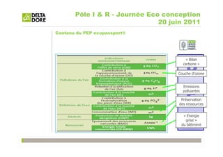 Pôle I & R - Journée Eco conception
                               20 juin 2011
Contenu du PEP ecopassport®




                                       « Bilan



                                        P
                                      carbone »

                                    Couche d’ozone


                                      Emissions


                                        E
                                      polluantes

                                     Préservation
                                    des ressources




                                        P
                                      « Energie
                                       grise »
                                     du bâtiment
 