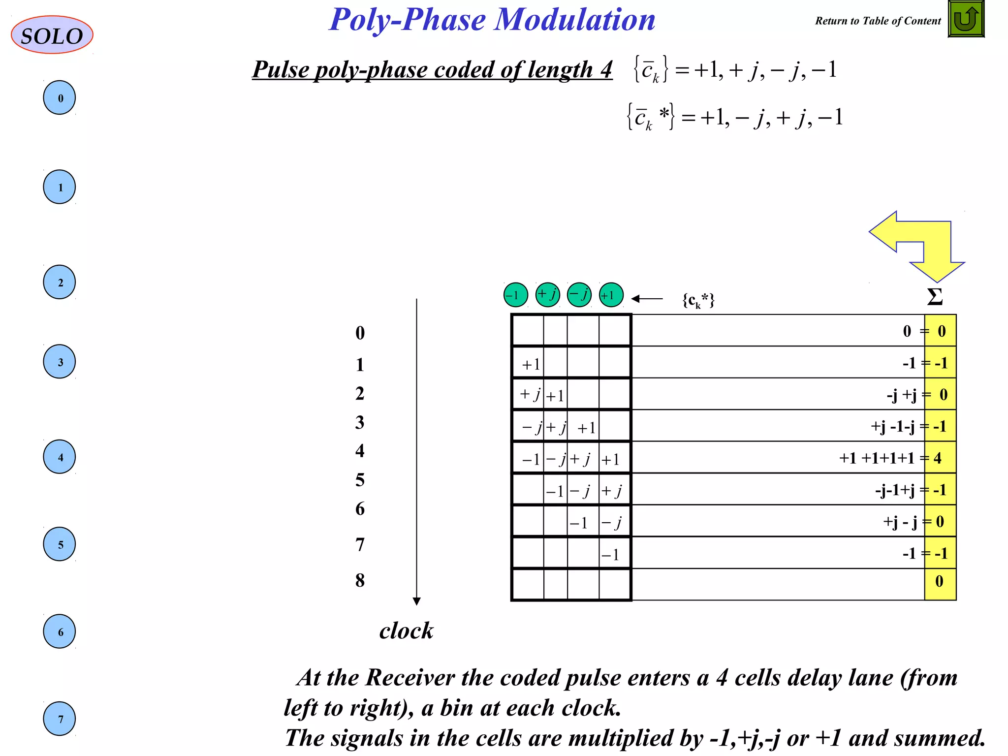 Pulse poly-phase coded of length 4
At the Receiver the coded pulse enters a 4 cells delay lane (from
left to right), a bin at each clock.
The signals in the cells are multiplied by -1,+j,-j or +1 and summed.
clock
SOLO
Poly-Phase Modulation
-1 = -11 1+
-j +j = 02 1+j+
+j -1-j = -13 1+j+j−
+1 +1+1+1 = 44 1+j+j−1−
-j-1+j = -1
5 j+j−1−
+j - j = 0
6
j−1−
7 1− -1 = -1
8 0
Σ
{ } 1,,,1 −−++= jjck
1− 1+j+ j− {ck*}
0 = 00
0
1
2
3
4
5
6
7
{ } 1,,,1* −+−+= jjck
Return to Table of Content
 