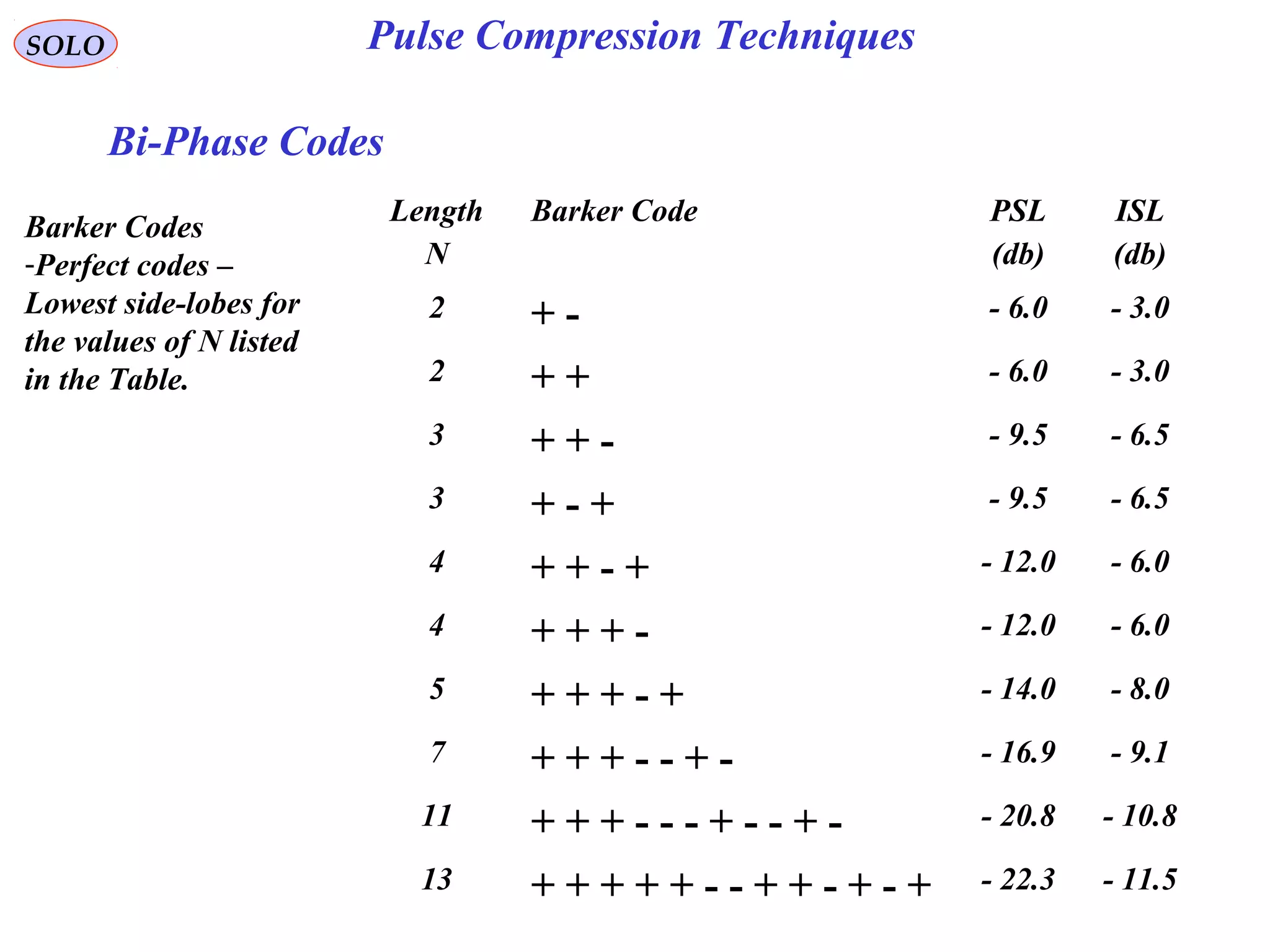 SOLO Pulse Compression Techniques
Bi-Phase Codes
Length
N
Barker Code PSL
(db)
ISL
(db)
2 + - - 6.0 - 3.0
2 + + - 6.0 - 3.0
3 + + - - 9.5 - 6.5
3 + - + - 9.5 - 6.5
4 + + - + - 12.0 - 6.0
4 + + + - - 12.0 - 6.0
5 + + + - + - 14.0 - 8.0
7 + + + - - + - - 16.9 - 9.1
11 + + + - - - + - - + - - 20.8 - 10.8
13 + + + + + - - + + - + - + - 22.3 - 11.5
Barker Codes
-Perfect codes –
Lowest side-lobes for
the values of N listed
in the Table.
 