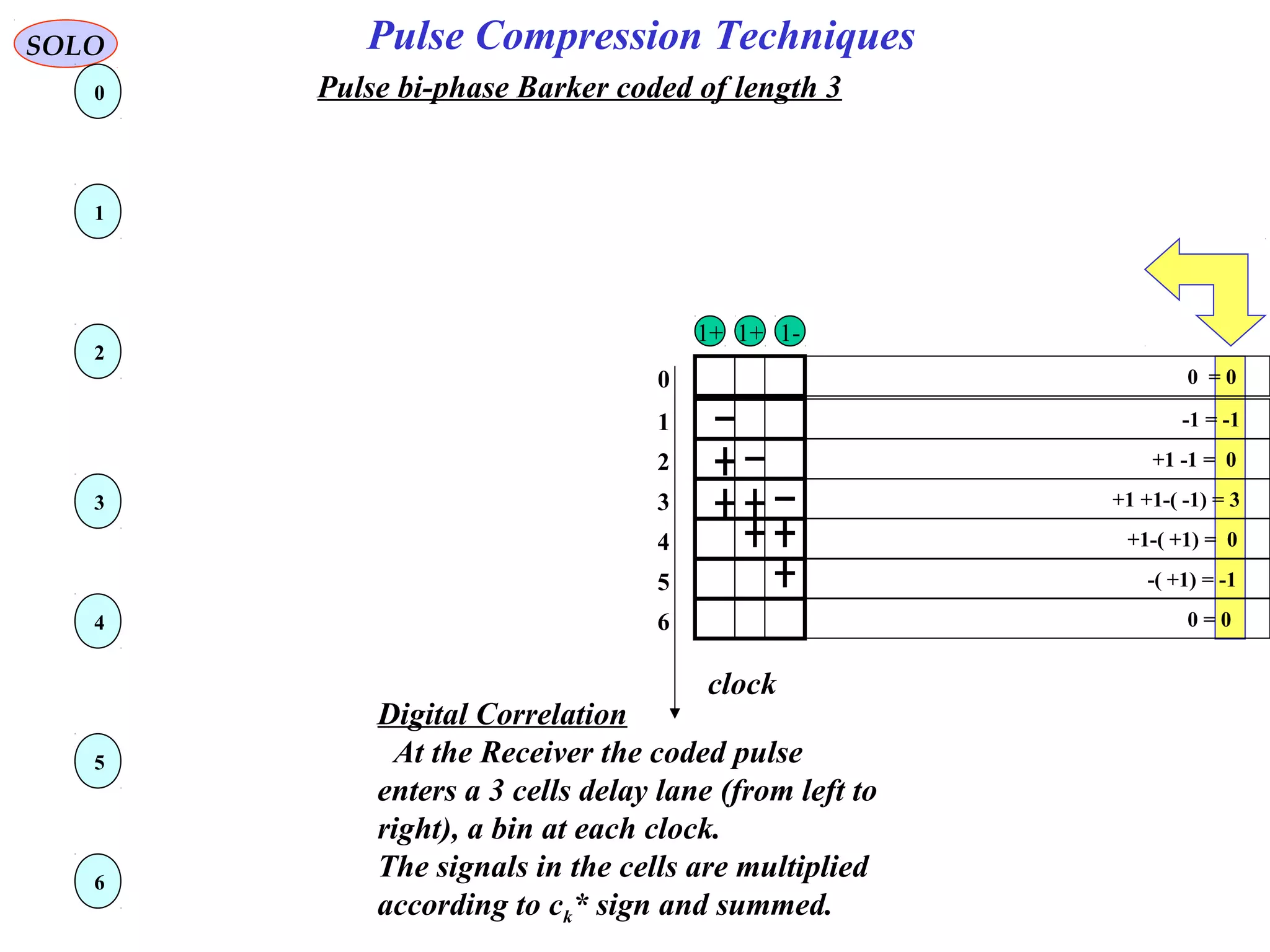 -1
Pulse bi-phase Barker coded of length 3
Digital Correlation
At the Receiver the coded pulse
enters a 3 cells delay lane (from left to
right), a bin at each clock.
The signals in the cells are multiplied
according to ck* sign and summed.
clock
-1 = -11
+1 -1 = 02
-( +1) = -15
0 = 06
+1 +1-( -1) = 33
+1-( +1) = 04
SOLO Pulse Compression Techniques
1
2
3
4
5
6
0
+1+1
0 = 00
 