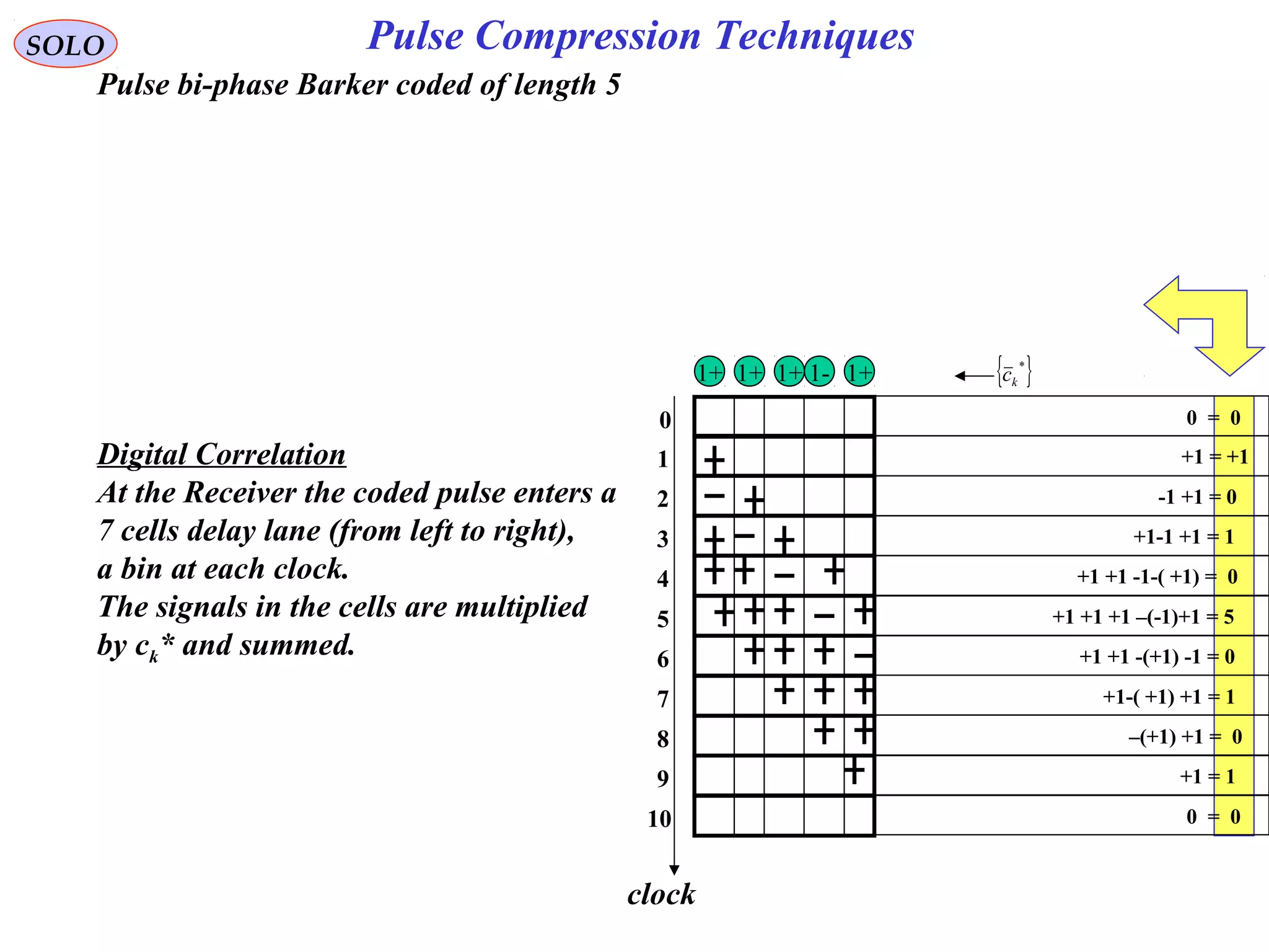 Pulse bi-phase Barker coded of length 5
Digital Correlation
At the Receiver the coded pulse enters a
7 cells delay lane (from left to right),
a bin at each clock.
The signals in the cells are multiplied
by ck* and summed.
clock
SOLO Pulse Compression Techniques
+1-1+1+1+1 { }*
kc
+1 = +11
+1 = 19
0 = 010
2 -1 +1 = 0
+1 +1 -1-( +1) = 04
+1 +1 +1 –(-1)+1 = 55
0 = 00
3 +1-1 +1 = 1
+1 +1 -(+1) -1 = 06
+1-( +1) +1 = 17
–(+1) +1 = 08
 