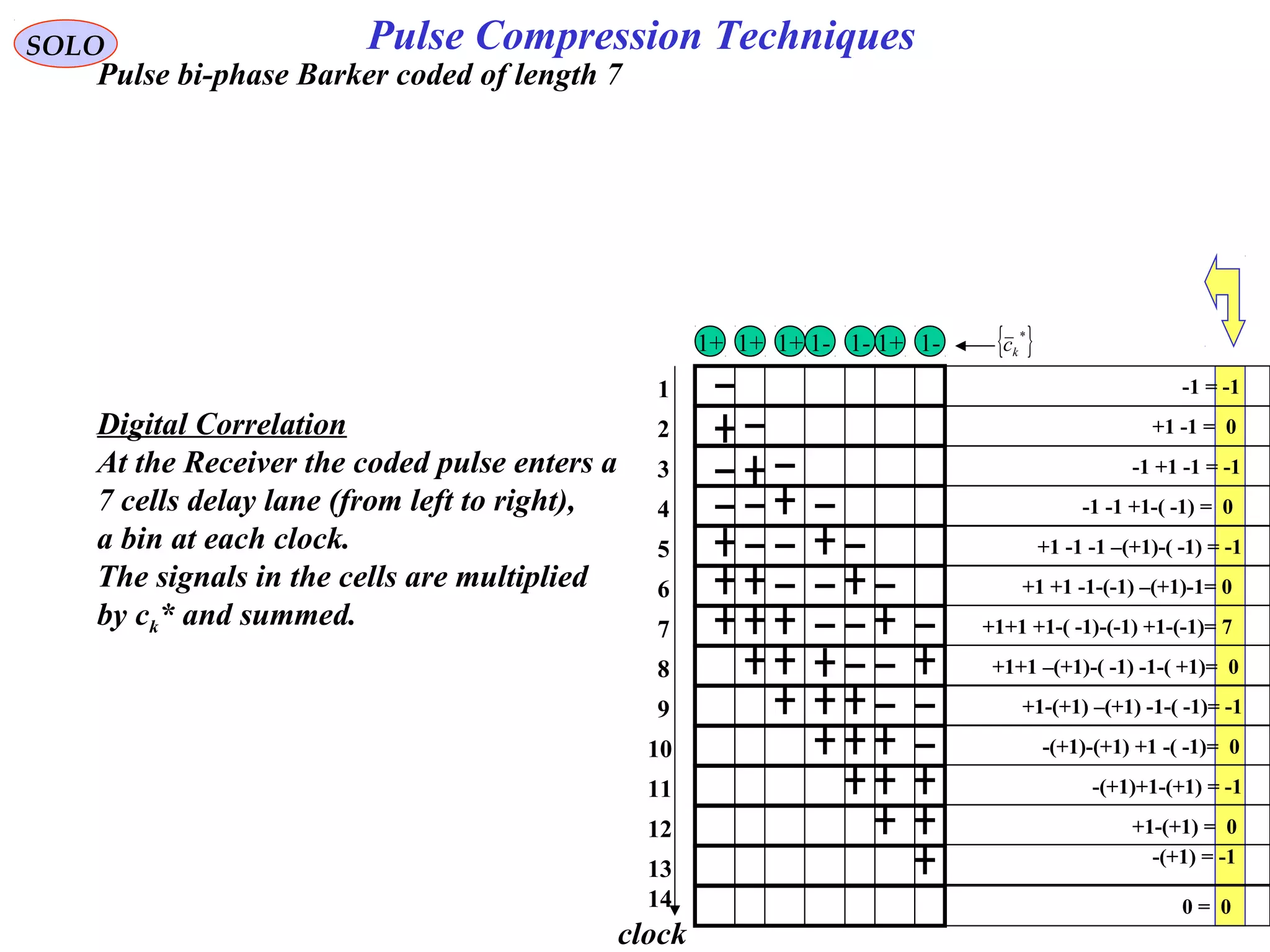 Pulse bi-phase Barker coded of length 7
Digital Correlation
At the Receiver the coded pulse enters a
7 cells delay lane (from left to right),
a bin at each clock.
The signals in the cells are multiplied
by ck* and summed.
clock
-1 = -11
+1 -1 = 02
-1 +1 -1 = -13
-1 -1 +1-( -1) = 04
+1 -1 -1 –(+1)-( -1) = -15
+1 +1 -1-(-1) –(+1)-1= 06
+1+1 +1-( -1)-(-1) +1-(-1)= 77
+1+1 –(+1)-( -1) -1-( +1)= 08
+1-(+1) –(+1) -1-( -1)= -19
-(+1)-(+1) +1 -( -1)= 010
-(+1)+1-(+1) = -111
+1-(+1) = 012
-(+1) = -1
13
0 = 014
SOLO Pulse Compression Techniques
-1-1 -1+1+1+1+1 { }*
kc
 