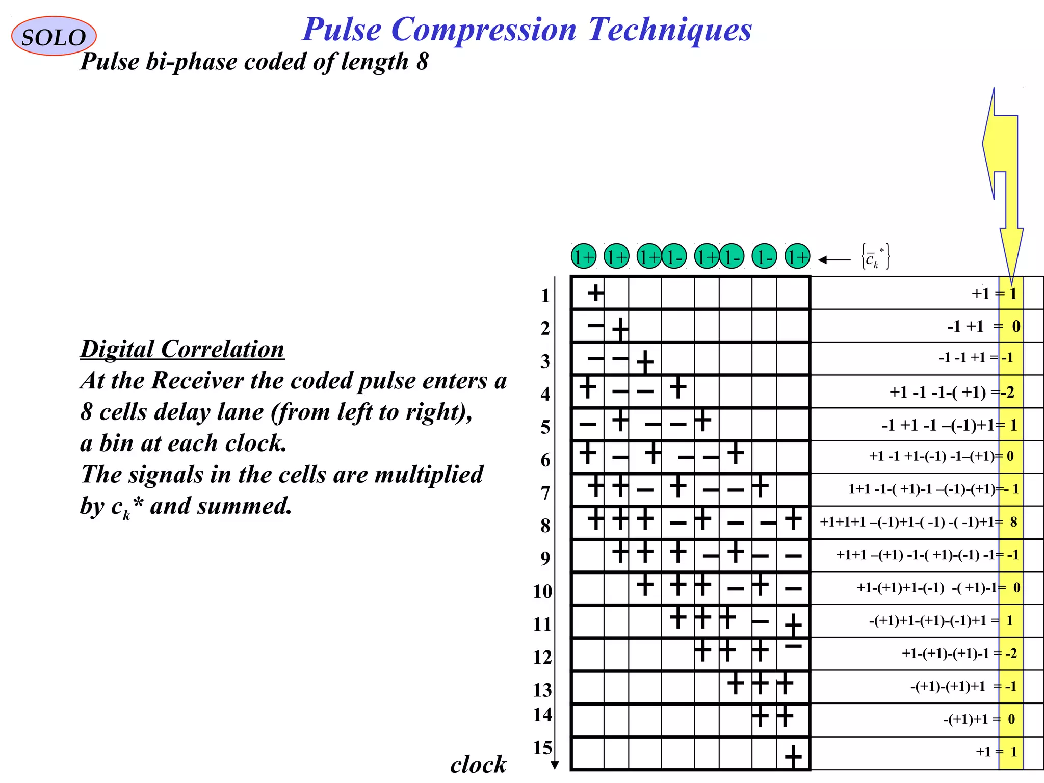Pulse bi-phase coded of length 8
Digital Correlation
At the Receiver the coded pulse enters a
8 cells delay lane (from left to right),
a bin at each clock.
The signals in the cells are multiplied
by ck* and summed.
clock
SOLO Pulse Compression Techniques
+1 = 11
-1-1 -1+1+1+1+1 { }*
kc+1
-1 +1 = 02
-1 -1 +1 = -13
+1 -1 -1-( +1) =-24
-1 +1 -1 –(-1)+1= 15
+1 -1 +1-(-1) -1–(+1)= 06
1+1 -1-( +1)-1 –(-1)-(+1)=- 17
+1+1+1 –(-1)+1-( -1) -( -1)+1= 88
+1+1 –(+1) -1-( +1)-(-1) -1= -19
+1-(+1)+1-(-1) -( +1)-1= 010
-(+1)+1-(+1)-(-1)+1 = 111
+1-(+1)-(+1)-1 = -212
-(+1)-(+1)+1 = -113
-(+1)+1 = 014
+1 = 115
 