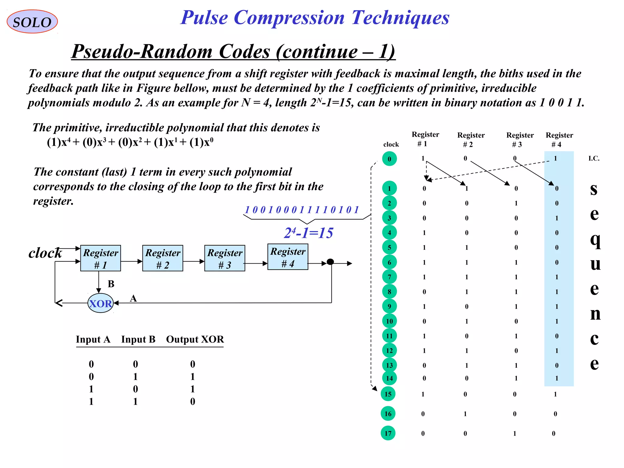 SOLO
Pseudo-Random Codes (continue – 1)
To ensure that the output sequence from a shift register with feedback is maximal length, the biths used in the
feedback path like in Figure bellow, must be determined by the 1 coefficients of primitive, irreducible
polynomials modulo 2. As an example for N = 4, length 2N
-1=15, can be written in binary notation as 1 0 0 1 1.
The primitive, irreductible polynomial that this denotes is
(1)x4
+ (0)x3
+ (0)x2
+ (1)x1
+ (1)x0
1 0 0 1 0 0 0 1 1 1 1 0 1 0 1
24
-1=15
s
e
q
u
e
n
c
e
1 0 0 1 I.C.0
The constant (last) 1 term in every such polynomial
corresponds to the closing of the loop to the first bit in the
register.
Register
# 1
Register
# 2
Register
# 3
XOR
clock
A
B
Input A Input B Output XOR
0 0 0
0 1 1
1 0 1
1 1 0
Register
# 4
Register
# 1
Register
# 2
Register
# 3clock
Register
# 4
1 0 1 0 0
0 0 1 02
0 0 0 13
1 0 0 04
1 1 0 05
1 1 1 06
1 1 1 17
0 1 1 18
1 0 1 19
0 1 0 110
1 0 1 011
1 1 0 112
0 1 1 013
0 0 1 114
1 0 0 115
0 1 0 016
0 0 1 017
Pulse Compression Techniques
 