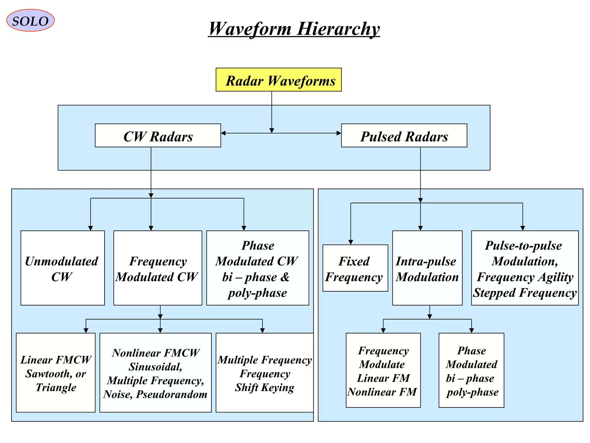 SOLO
Waveform Hierarchy
Radar Waveforms
CW Radars Pulsed Radars
Frequency
Modulated CW
Phase
Modulated CW
bi – phase &
poly-phase
Linear FMCW
Sawtooth, or
Triangle
Nonlinear FMCW
Sinusoidal,
Multiple Frequency,
Noise, Pseudorandom
Intra-pulse
Modulation
Pulse-to-pulse
Modulation,
Frequency Agility
Stepped Frequency
Frequency
Modulate
Linear FM
Nonlinear FM
Phase
Modulated
bi – phase
poly-phase
Unmodulated
CW
Multiple Frequency
Frequency
Shift Keying
Fixed
Frequency
 