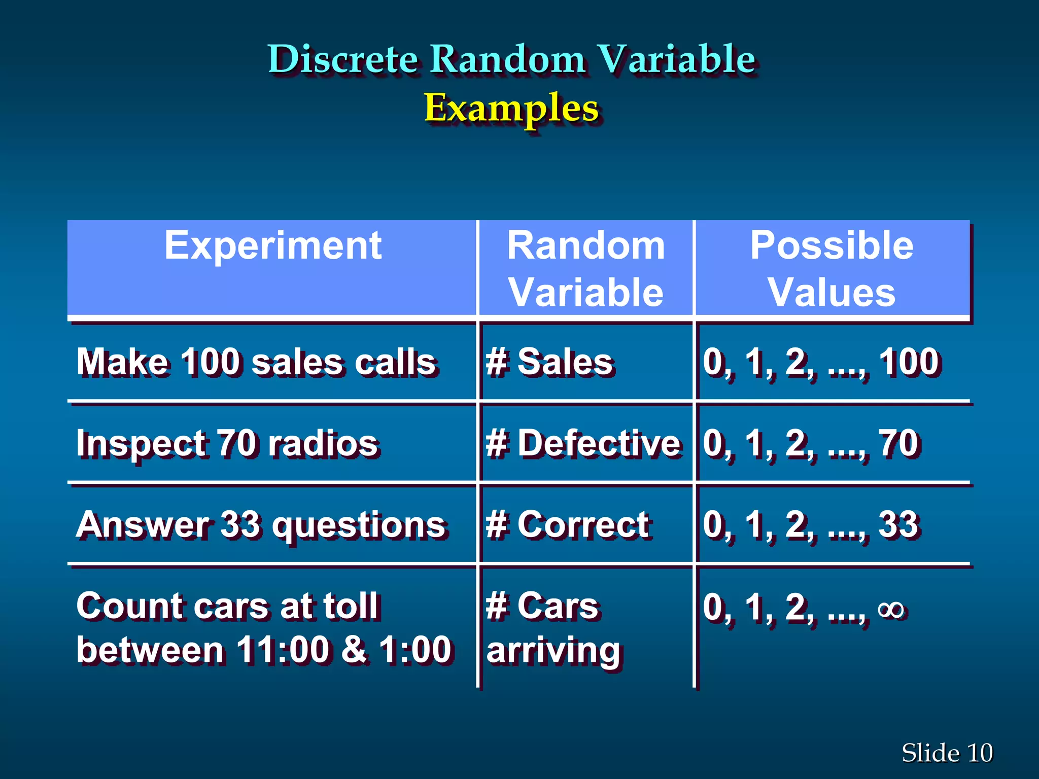 10Slide
Discrete Random Variable
Examples
Experiment Random
Variable
Possible
Values
Make 100 sales calls # Sales 0, 1, 2, ..., 100
Inspect 70 radios # Defective 0, 1, 2, ..., 70
Answer 33 questions # Correct 0, 1, 2, ..., 33
Count cars at toll
between 11:00 & 1:00
# Cars
arriving
0, 1, 2, ..., 
 