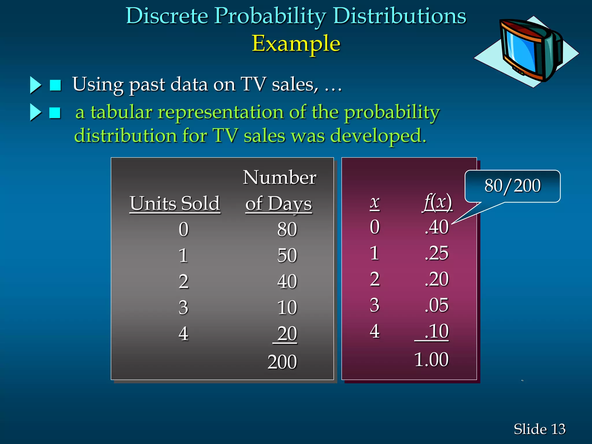 13Slide
 a tabular representation of the probability
distribution for TV sales was developed.
 Using past data on TV sales, …
Number
Units Sold of Days
0 80
1 50
2 40
3 10
4 20
200
x f(x)
0 .40
1 .25
2 .20
3 .05
4 .10
1.00
80/200
Discrete Probability Distributions
Example
 