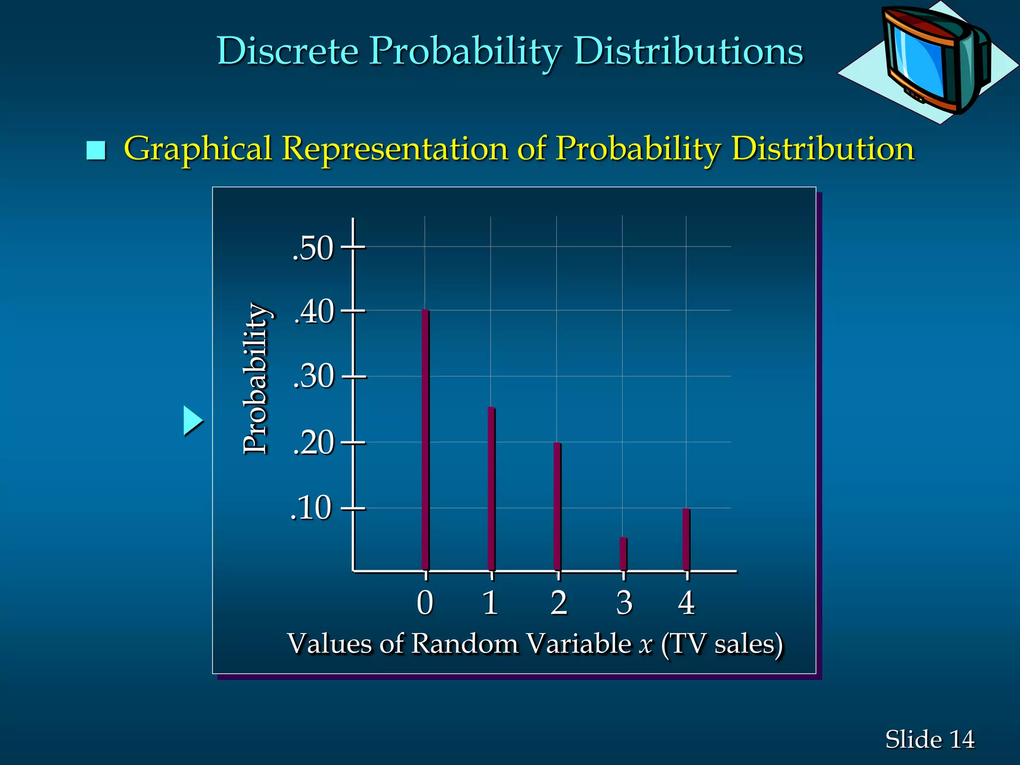 14Slide
.10
.20
.30
.40
.50
0 1 2 3 4
Values of Random Variable x (TV sales)
Probability
Discrete Probability Distributions
 Graphical Representation of Probability Distribution
 