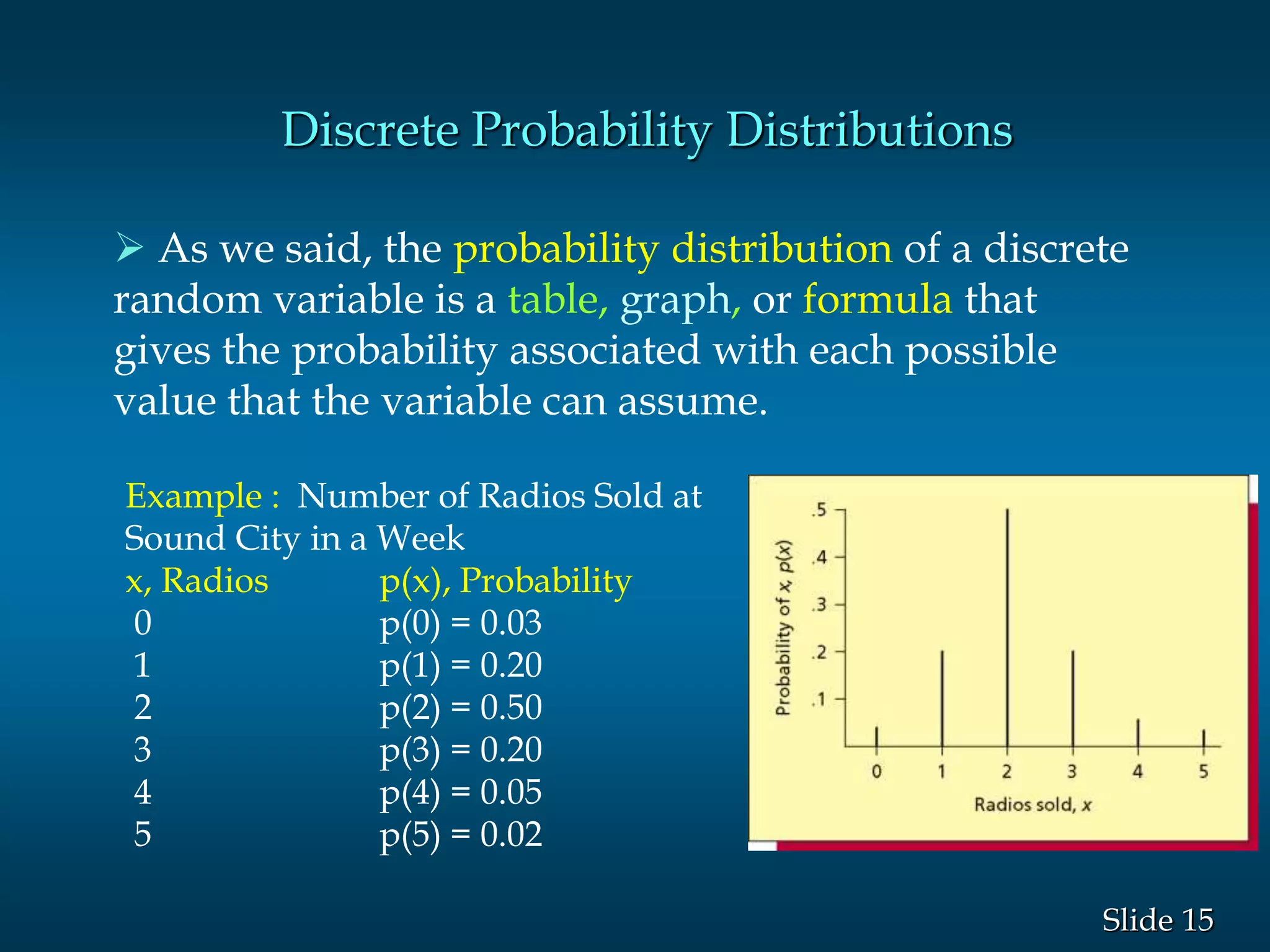 15Slide
Discrete Probability Distributions
 As we said, the probability distribution of a discrete
random variable is a table, graph, or formula that
gives the probability associated with each possible
value that the variable can assume.
Example : Number of Radios Sold at
Sound City in a Week
x, Radios p(x), Probability
0 p(0) = 0.03
1 p(1) = 0.20
2 p(2) = 0.50
3 p(3) = 0.20
4 p(4) = 0.05
5 p(5) = 0.02
 