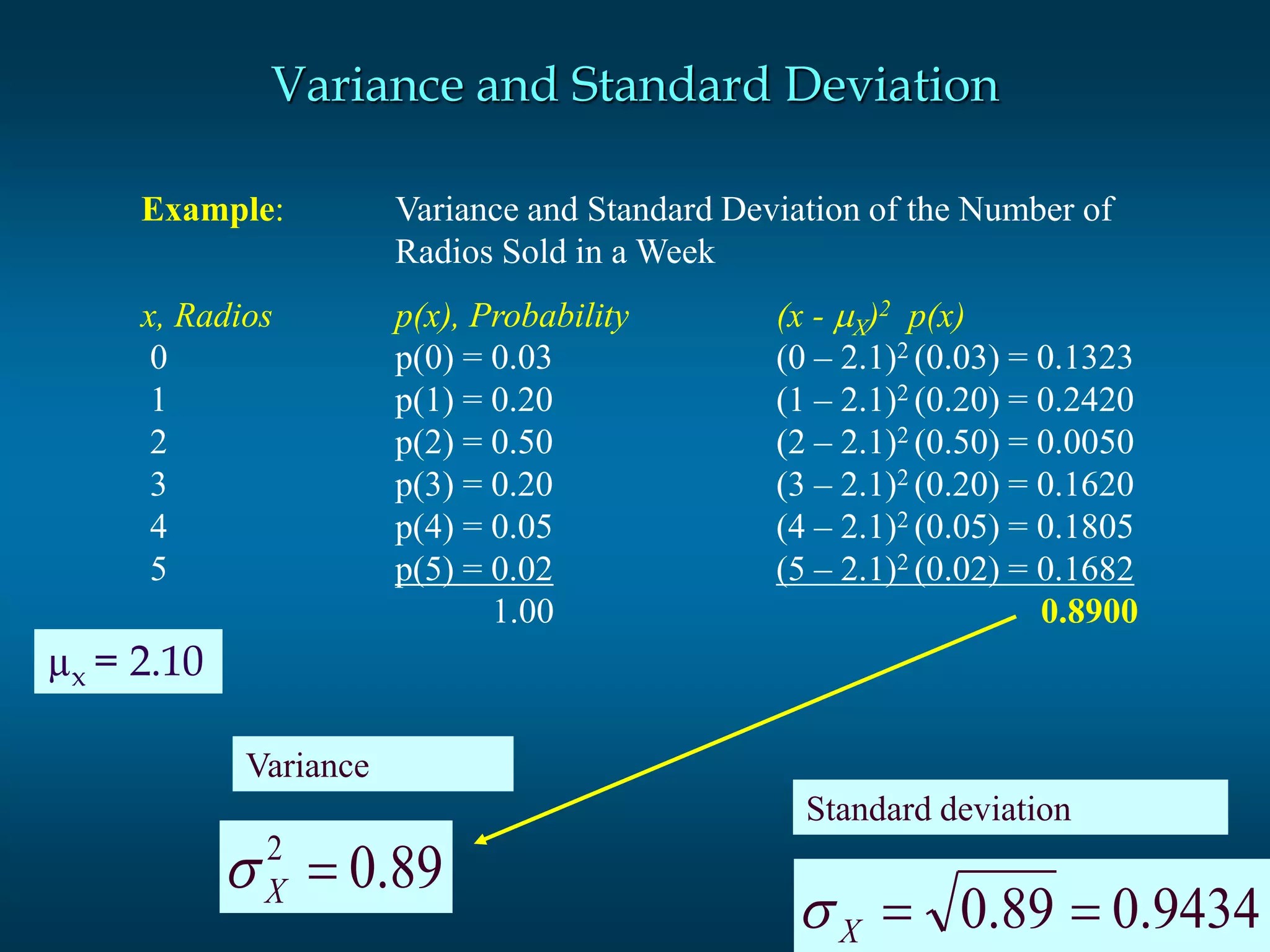 18Slide
Example: Variance and Standard Deviation of the Number of
Radios Sold in a Week
x, Radios p(x), Probability (x - X)2 p(x)
0 p(0) = 0.03 (0 – 2.1)2 (0.03) = 0.1323
1 p(1) = 0.20 (1 – 2.1)2 (0.20) = 0.2420
2 p(2) = 0.50 (2 – 2.1)2 (0.50) = 0.0050
3 p(3) = 0.20 (3 – 2.1)2 (0.20) = 0.1620
4 p(4) = 0.05 (4 – 2.1)2 (0.05) = 0.1805
5 p(5) = 0.02 (5 – 2.1)2 (0.02) = 0.1682
1.00 0.8900
89.02
X
Variance
9434.089.0 X
Standard deviation
Variance and Standard Deviation
µx = 2.10
 