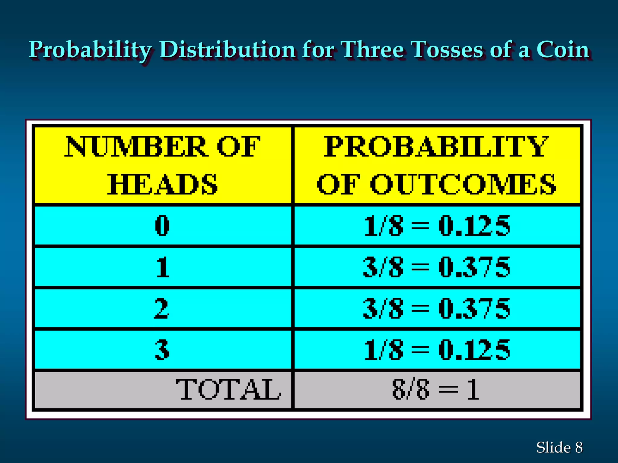 8Slide
Probability Distribution for Three Tosses of a Coin
 