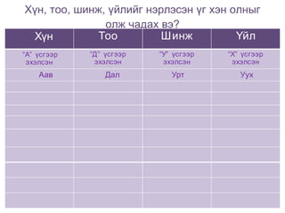 Хүн, тоо, шинж, үйлийг нэрлэсэн үг хэн олныг олж чадах вэ? Хүн Тоо Шинж Үйл “ А” үсгээр эхэлсэн “ Д” үсгээр эхэлсэн “ У” үсгээр эхэлсэн “ Х” үсгээр эхэлсэн Аав Дал Урт Уух 