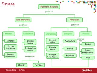 Recursos naturais Energéticos Minerais Minérios por exemplo Carvão Petróleo Energia solar Rios Planeta Terra — 8.º ano S íntese existentes nos Agricultura podem ser Renováveis Não-renováveis podem ser podem ser Hídricos Biológicos Energéticos Rochas industriais Rochas ornamentais Energia Nuclear Combustíveis fósseis Energia eólica Energia hidroeléctrica Pescas Florestas Lagos Águas  subterrâneas 