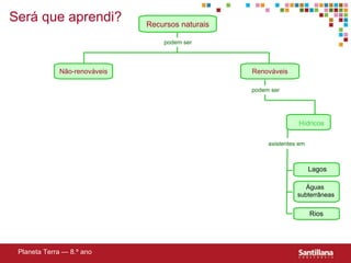 Recursos naturais Renováveis Não-renováveis Hídricos Lagos Águas  subterrâneas Rios Planeta Terra — 8.º ano Ser á que aprendi?  existentes em podem ser podem ser 