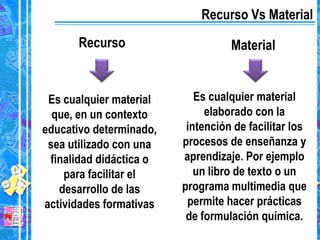 Recurso Vs Material
Recurso Material
Es cualquier material Es cualquier material
que, en un contexto elaborado con la
educativo determinado, intención de facilitar los
sea utilizado con una procesos de enseñanza y
finalidad didáctica o aprendizaje. Por ejemplo
para facilitar el un libro de texto o un
desarrollo de las programa multimedia que
actividades formativas permite hacer prácticas
de formulación química.