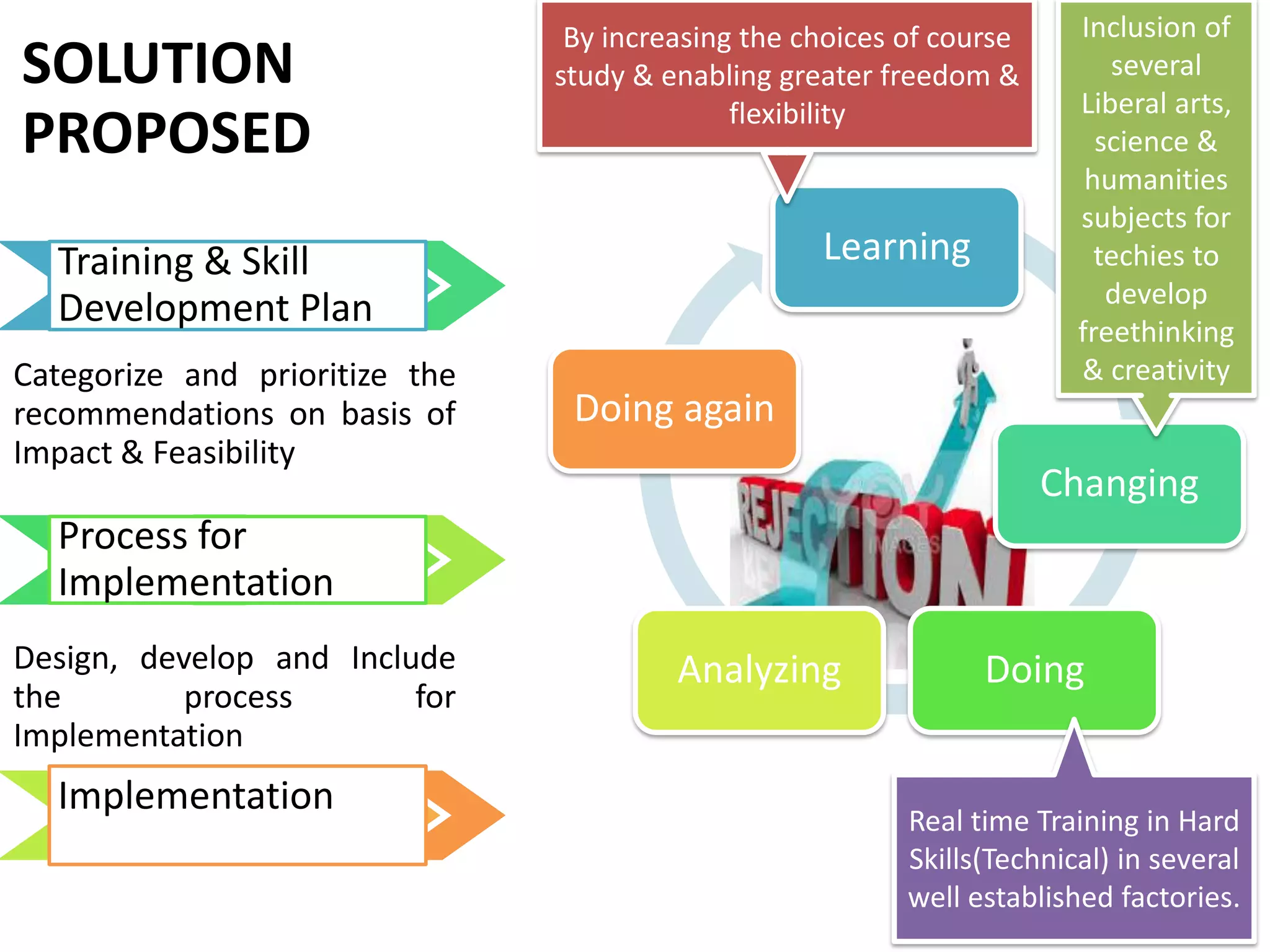 Learning
Changing
DoingAnalyzing
Doing again
SOLUTION
PROPOSED
Training & Skill
Development Plan
Categorize and prioritize the
recommendations on basis of
Impact & Feasibility
Process for
Implementation
Design, develop and Include
the process for
Implementation
Implementation
By increasing the choices of course
study & enabling greater freedom &
flexibility
Real time Training in Hard
Skills(Technical) in several
well established factories.
Inclusion of
several
Liberal arts,
science &
humanities
subjects for
techies to
develop
freethinking
& creativity
 