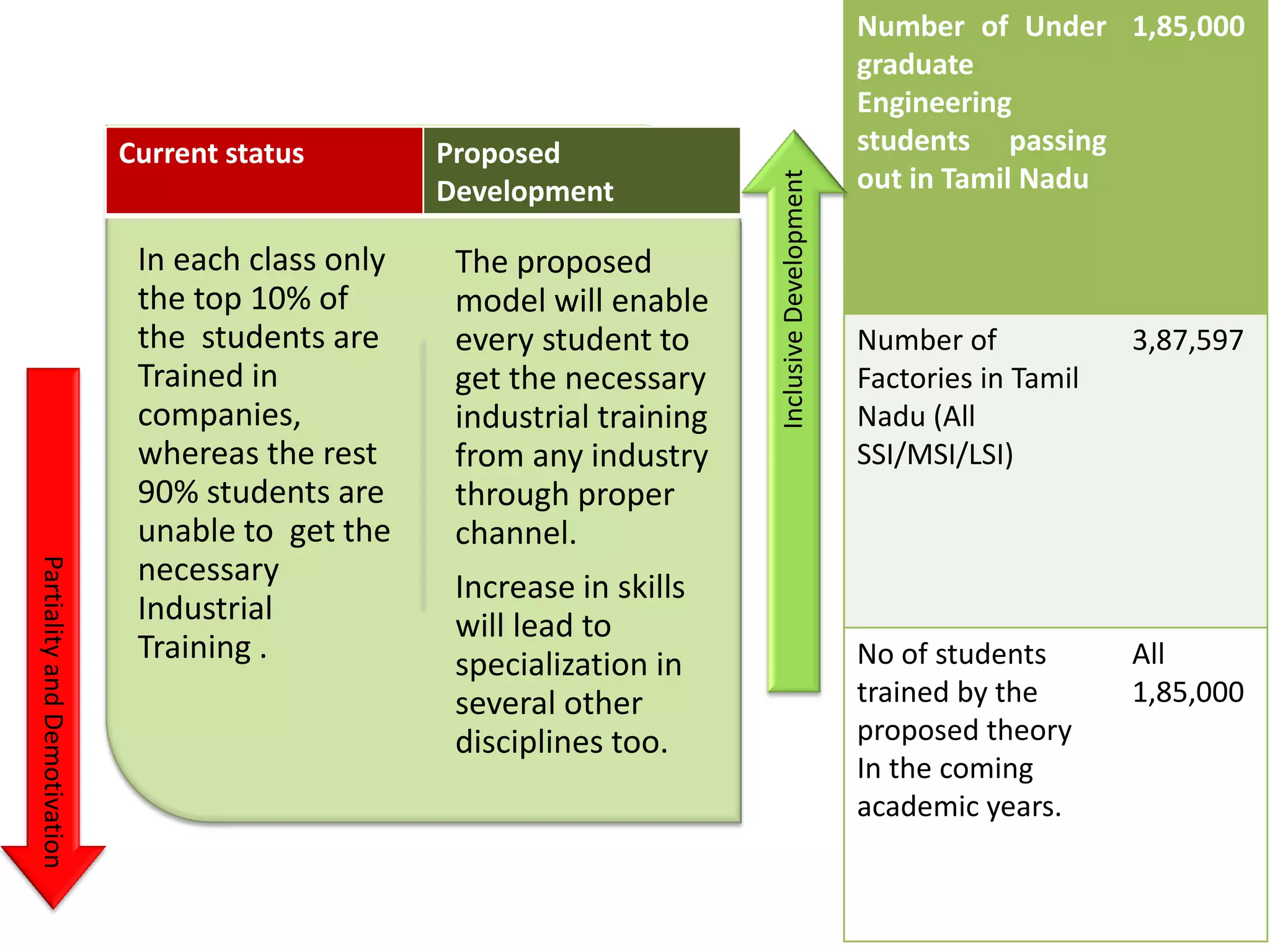 Number of Under
graduate
Engineering
students passing
out in Tamil Nadu
1,85,000
Number of
Factories in Tamil
Nadu (All
SSI/MSI/LSI)
3,87,597
No of students
trained by the
proposed theory
In the coming
academic years.
All
1,85,000
In each class only
the top 10% of
the students are
Trained in
companies,
whereas the rest
90% students are
unable to get the
necessary
Industrial
Training .
The proposed
model will enable
every student to
get the necessary
industrial training
from any industry
through proper
channel.
Increase in skills
will lead to
specialization in
several other
disciplines too.
PartialityandDemotivation
InclusiveDevelopment
Current status Proposed
Development
 