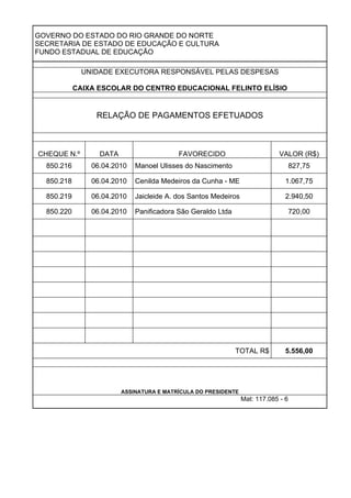 GOVERNO DO ESTADO DO RIO GRANDE DO NORTE
SECRETARIA DE ESTADO DE EDUCAÇÃO E CULTURA
FUNDO ESTADUAL DE EDUCAÇÃO
UNIDADE EXECUTORA RESPONSÁVEL PELAS DESPESAS
CAIXA ESCOLAR DO CENTRO EDUCACIONAL FELINTO ELÍSIO
RELAÇÃO DE PAGAMENTOS EFETUADOS
CHEQUE N.º DATA FAVORECIDO VALOR (R$)
850.216 06.04.2010 Manoel Ulisses do Nascimento 827,75
850.218 06.04.2010 Cenilda Medeiros da Cunha - ME 1.067,75
850.219 06.04.2010 Jaicleide A. dos Santos Medeiros 2.940,50
850.220 06.04.2010 Panificadora São Geraldo Ltda 720,00
TOTAL R$ 5.556,00
ASSINATURA E MATRÍCULA DO PRESIDENTE
Mat: 117.085 - 6