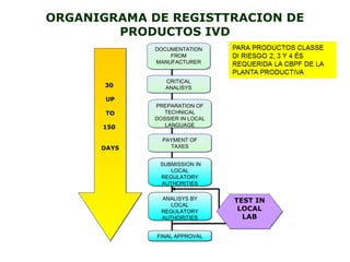 ORGANIGRAMA DE REGISTTRACION DE
PRODUCTOS IVD
DOCUMENTATION
FROM
MANUFACTURER
DOCUMENTATION
FROM
MANUFACTURER
CRITICAL
ANALISYS
CRITICAL
ANALISYS
PREPARATION OF
TECHNICAL
DOSSIER IN LOCAL
LANGUAGE
PREPARATION OF
TECHNICAL
DOSSIER IN LOCAL
LANGUAGE
PAYMENT OF
TAXES
PAYMENT OF
TAXES
SUBMISSION IN
LOCAL
REGULATORY
AUTHORITIES
SUBMISSION IN
LOCAL
REGULATORY
AUTHORITIES
ANALISYS BY
LOCAL
REGULATORY
AUTHORITIES
ANALISYS BY
LOCAL
REGULATORY
AUTHORITIES
FINAL APPROVALFINAL APPROVAL
30
UP
TO
150
DAYS
30
UP
TO
150
DAYS
TEST IN
LOCAL
LAB
TEST IN
LOCAL
LAB
 