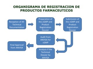 ORGANIGRAMA DE REGISTRACION DE
PRODUCTOS FARMACEUTICOS
Reception of All
Technical
Documentation
Preparation of
the cGMP and
Product
Registration
Dossier
Audit from
ANVISA for
cGMP
Analysis if the
Technical
Dossier by
ANVISA
Final Approval
from ANVISA
Submission of
the cGMP and
Product
Registration
Dossier
 