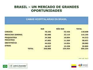 BRASIL – UN MERCADO DE GRANDES
OPORTUNIDADES
CAMAS HOSPITALARIAS EN BRASIL
SUS NÃO SUS TOTAL
CIRUGÍA 76.182 42.426 118.608
MEDICINA GENERAL 83.080 32.115 115.195
PSIQUIATRIA 34.308 10.004 44.312
PEDIATRIA 47.082 11.569 58.651
OBSTETRÍCIA 44.029 14.054 58.083
OTROS 46.567 13.238 59.805
TOTAL 350.800 154.454 505.254
FONTE: CNES - Maio/13
 