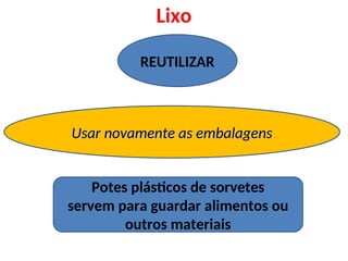 Lixo
REUTILIZAR
Usar novamente as embalagens
Usar novamente as embalagens
Potes plásticos de sorvetes
servem para guardar alimentos ou
outros materiais
 