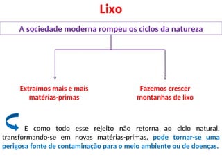 Lixo
A sociedade moderna rompeu os ciclos da natureza
Extraímos mais e mais
matérias-primas
Fazemos crescer
montanhas de lixo
E como todo esse rejeito não retorna ao ciclo natural,
transformando-se em novas matérias-primas, pode tornar-se uma
perigosa fonte de contaminação para o meio ambiente ou de doenças.
 
