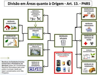 RESÍDUOS
INDUSTRIAIS
RESÍDUOS DE
ESTABELECIMENTOS
COMERCIAIS E
PRESTADORES DE
SERVIÇOS
RESÍDUOS
DOMICILIARES
RESÍDUOS DE
SERVIÇOS DE
SAÚDE
RESÍDUOS DE
SERVIÇOS DE
TRANSPORTES
RESÍDUOS DE
LIMPEZA URBANA
RESÍDUOS DE SERVIÇOS
PÚBLICOS DE
SANEAMENTO BÁSICO
RESÍDUOS
AGROSSILVOPASTORIS
RESÍDUOS DE
MINERAÇÃO
RESÍDUOS DA
CONSTRUÇÃO
CIVIL
RESÍDUOS SÓLIDOS
URBANOS
Resíduos de Estabelecimentos
Comerciais e Prestadores de
Serviços podem ser considerados
Resíduos Domiciliares pelo poder
público municipal, desde que
sejam caracterizados como Não
Perigosos.
Divisão em Áreas quanto à Origem - Art. 13. - PNRS
RESÍDUOS DE SIGNIFICATIVO
IMPACTO AMBIENTAL
(SMA038/2011)
 