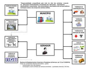 GERADOR
* RESÍDUOS DE
ESTABELECIMENTOS
COMERCIAIS E
PRESTADORES DE
SERVIÇOS
* RESÍDUOS DE
SERVIÇOS DE SAÚDE
* RESÍDUOS DE
SERVIÇOS DE
TRANSPORTES
RESÍDUOS DE SERVIÇOS
PÚBLICOS DE
SANEAMENTO BÁSICO
*RESÍDUOS
AGROSSILVOPASTORIS
* RESÍDUOS DE
MINERAÇÃO
* RESÍDUOS DE
CONSTRUÇÃO CIVIL
RESÍDUOS SÓLIDOS
URBANOS
* RESÍDUOS
INDUSTRIAIS
MUNICÍPIO
Resíduos de Estabelecimentos Comerciais e Prestadores de Serviços (art. 13 Lei 12.305/2010)
Podem ser considerados Resíduos Domiciliares , quando:
- Caracterizados como não perigosos;
- Composição e volume similares aos resíduos domiciliares – quantidades inferiores a 100 litros.
* Responsabilidade compartilhada pelo ciclo de vida dos produtos: conjunto
de atribuições individualizadas e encadeadas dos fabricantes, importadores,
distribuidores e comerciantes, dos consumidores e dos titulares dos serviços públicos
de limpeza urbana e de manejo dos resíduos sólidos,
 