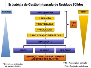 Estratégia de Gestão Integrada de Resíduos Sólidos
Não Ideal Ideal
NÃO GERAÇÃO
(1)
REDUÇÃO
(1)
REUTILIZAÇÃO
(1)
RECICLAGEM
TRATAMENTO
FÍSICO QUÍMICO BIOLÓGICO
DISPOSIÇÃO FINAL AMBIENTALMENTE
ADEQUADA DOS REJEITOS
(1)
RECUPERAÇÃO ENERGÉTICA
(2)
P2
P+L
(1)
Devem ser praticadas
até os seus limites
(2)
P2 - Prevenção à poluição
P+L – Produção mais limpa
 