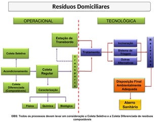 Estação de
Transbordo
Coleta
Regular
Caracterização
T
r
a
n
s
p
o
r
t
e
Tratamento
Disposição Final
Ambientalmente
Adequada
Aterro
Sanitário
Incineração
Sistema de
Triagem
Outras
Alternativas
R
e
j
e
i
t
o
s
Acondicionamento
Coleta Seletiva
Física Química Biológica
OPERACIONAL TECNOLÓGICA
OBS: Todos os processos devem levar em consideração a Coleta Seletiva e a Coleta Diferenciada de resíduos
compostáveis
Coleta
Diferenciada
(Compostáveis)
Resíduos Domiciliares
 